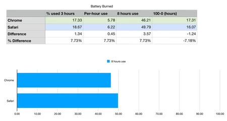MacBook Pro M2 での Chrome および Safari の消費電力テスト。画像: マット・バーチラー