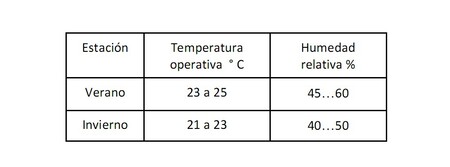 Temperatura operativa