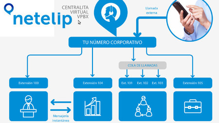 netelip, telefonía IP y centralita virtual para la pyme