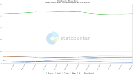 Statcounter Browser Ww Monthly 202003 202103