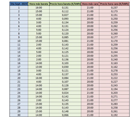 Precios Y Harios Caros Y Baratos 2023