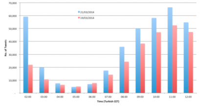 Tweets Turquía