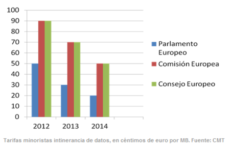 En 2014 podríamos navegar en toda Europa por 20 cénts/Mb