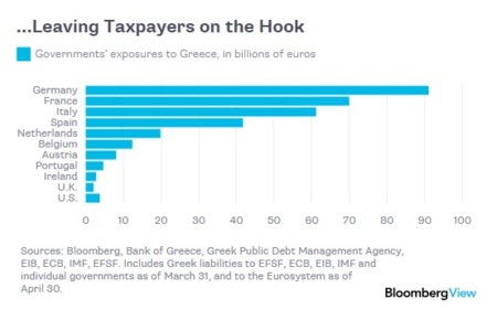 ¿A quién debe Grecia?