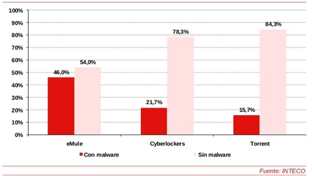 Tres de cada diez descargas de software no autorizados contienen virus