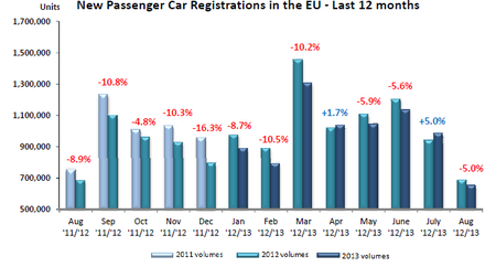Matriculaciones turismos Unión Europea agosto 2013