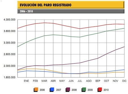 El paro desciende en 10.221 personas y cierra 2010 por encima de los 4,1 millones de parados