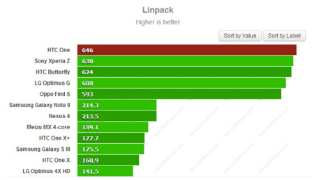 Linpack HTC One