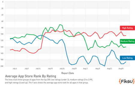 ¿Novedades en el sistema que calcula los rankings de la App Store?