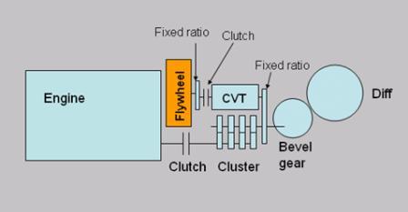 Diagrama del KERS mecánico