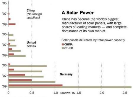 China subsidia sus productores en las energías alternativas