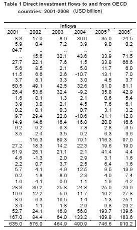OECD FDI 2006 Inflows.JPG