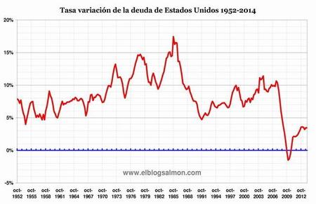 tasa-variación-deuda-estados-unidos-1952-2014.jpg