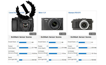 Canon PowerShot G1X: Un lobo con piel de cordero según los análisis de DxOMark