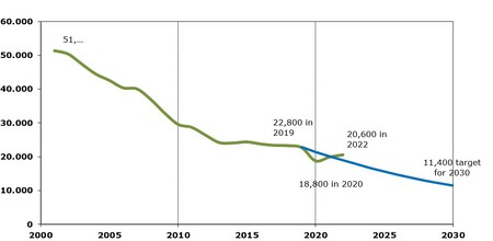 Siniestralidad vial 2022