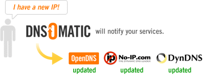 DNS-O-Matic, notificando la nueva ip dinámica a los servidores de dns dinámicos