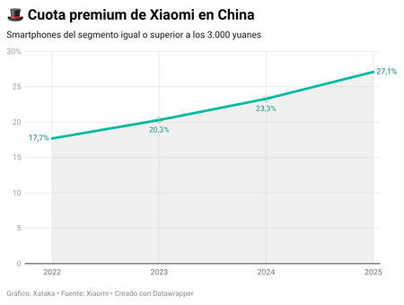 Qglsp Cuota Premium De Xiaomi En China