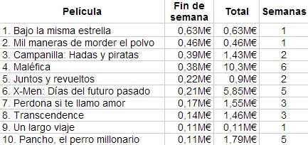 Top 10 de la taquilla