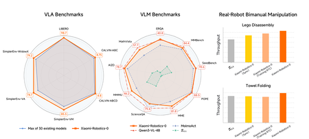 Xiaomi-Robotics-0 results in the benchmarks | Image: Xiaomi