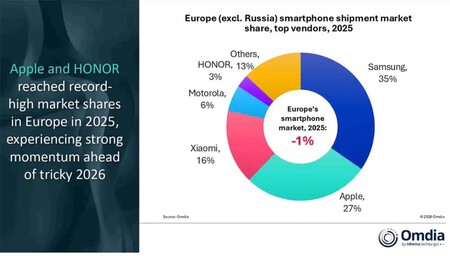 Europa Cuota Mercado Móviles 2025 Jpg