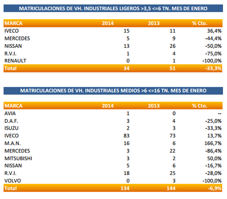 Ventas de vehículos industriales Marcas - Enero 2014