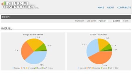 Averigua de que forma se distribuye el tráfico de Internet con Internet Observatory
