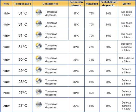 El tiempo para el domingo (The Weather Channel)