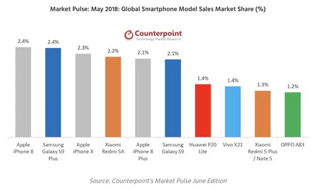 iPhone 8は2018年5月にGalaxy S9 Plusをわずかに上回り、Appleのトップの座を取り戻しました。