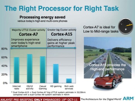Samsung Exynos 5 Octa, con la potencia de cuatro Cortex-A15 y la eficiencia de cuatro Cortex-A7