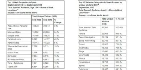 Según comScore, las páginas más visitadas por los españoles: las redes sociales no dejan de crecer