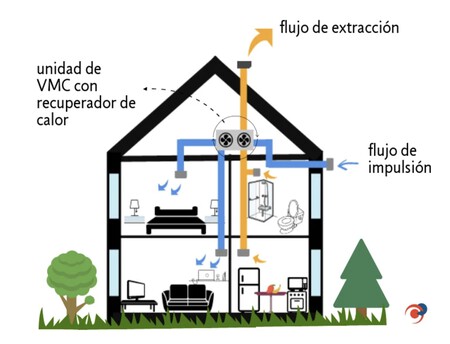 Ventilación forzada