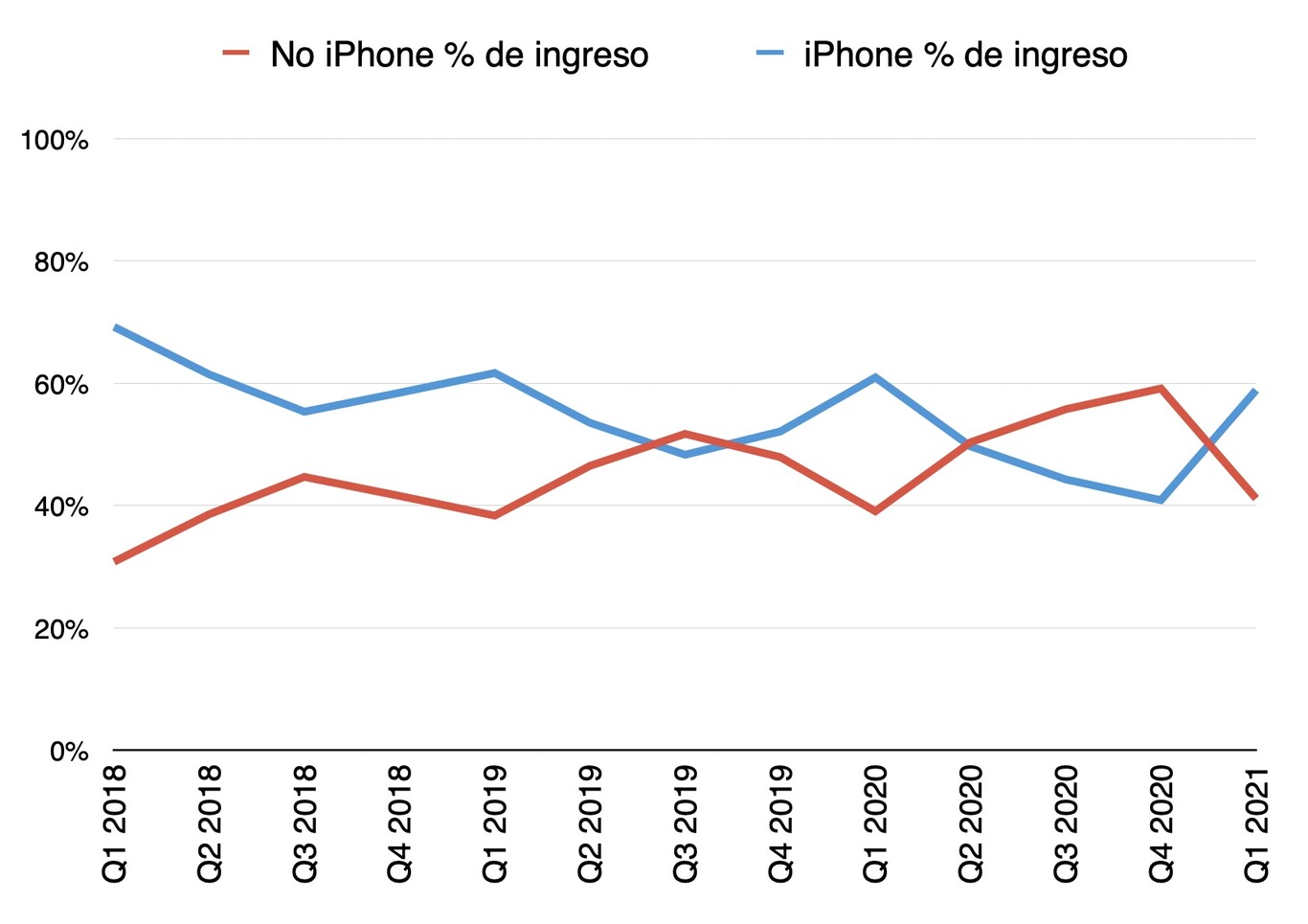 El ocaso del iPhone en el negocio de Apple que ha pasado desapercibido ...