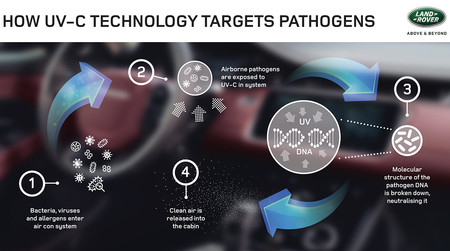 Jaguar Land Rover desarrolla un sistema anti-bacterial para el auto