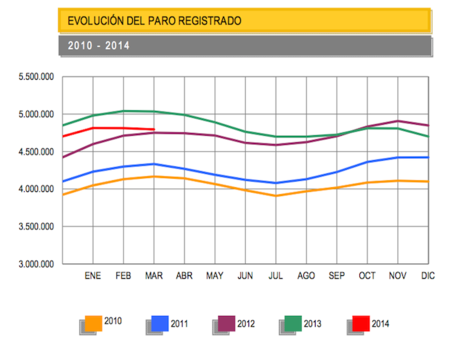 El paro desciende en 16.620 personas en el mes de marzo, continuando con los ligeros descensos