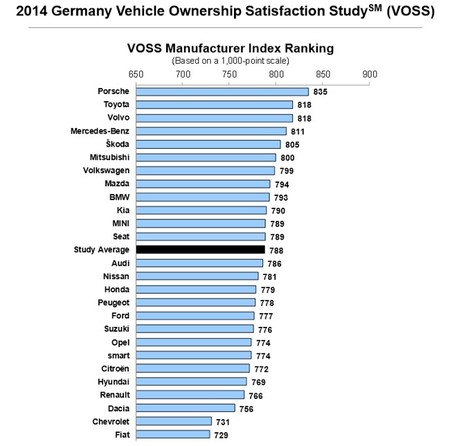 Resultados Estudio Satisfacción VOSS J.D. Power Alemania 2014 por marcas