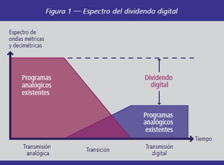 La codiciada banda del dividendo digital para potenciar los servicios de internet móvil