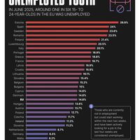 "Soy español, ¿a qué quieres que te gane?": el ranking del paro juvenil en Europa, en un desolador gráfico
