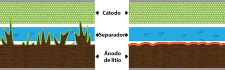 Así se deteriora una batería de iones de litio con el tiempo.