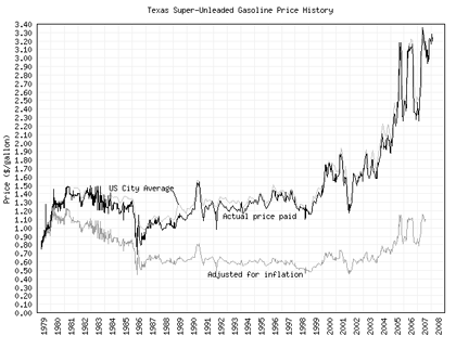 Precio de la gasolina en EEUU (1979-2008)