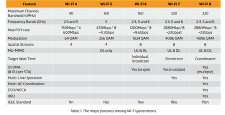 Evolution Of Wifi Chartmeditek