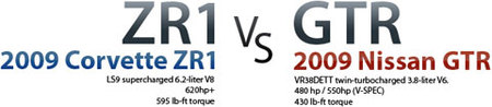 Chevrolet Corvette ZR1 vs Nissan GT-R, un duelo muy esperado