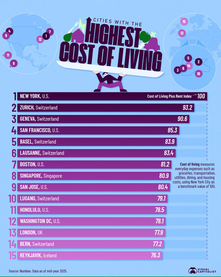Gráfico de ciudades más caras para vivir