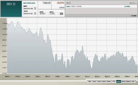 España cae en la trampa de la austeridad y logra batir nuevos récords