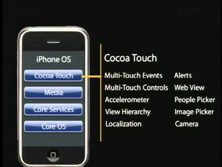 iPhone SDKの最初のバージョンで導入されたCocoa Touch構造