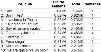 box-office-spain-rio-limitless.jpg