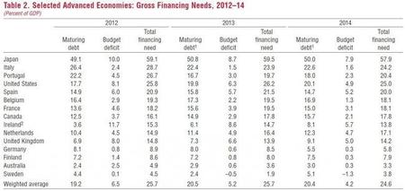 Siguen las necesidades de financiación de los países