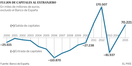 Flujos De Capitales Al Extranjero 2015
