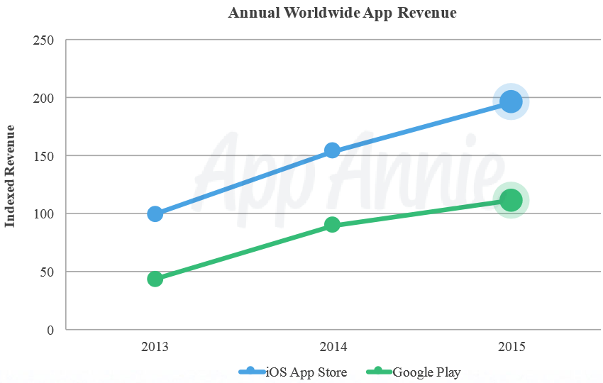 "Vida y muerte en la App Store" o cómo ha madurado la economía de las apps