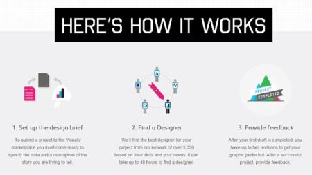 El marketplace de Visual.ly, un intermediario entre diseñadores y clientes que necesiten infografías