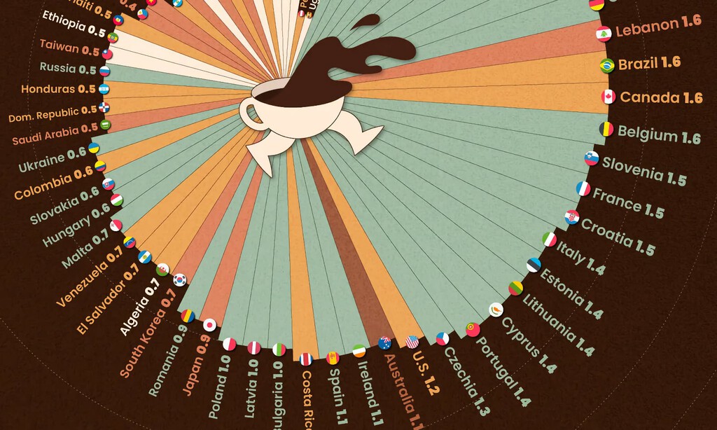 Este gráfico expone el consumo de café per cápita y nos deja una pregunta inquietante: qué pasa en Luxemburgo